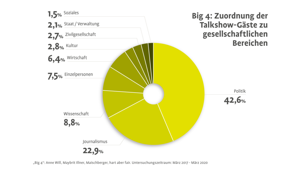 Grafik der Zuordnung von Talkshow-Gästen zu gesellschaftlichen Bereichen im Rahmen der Studie zu Repräsentation in Talkshows