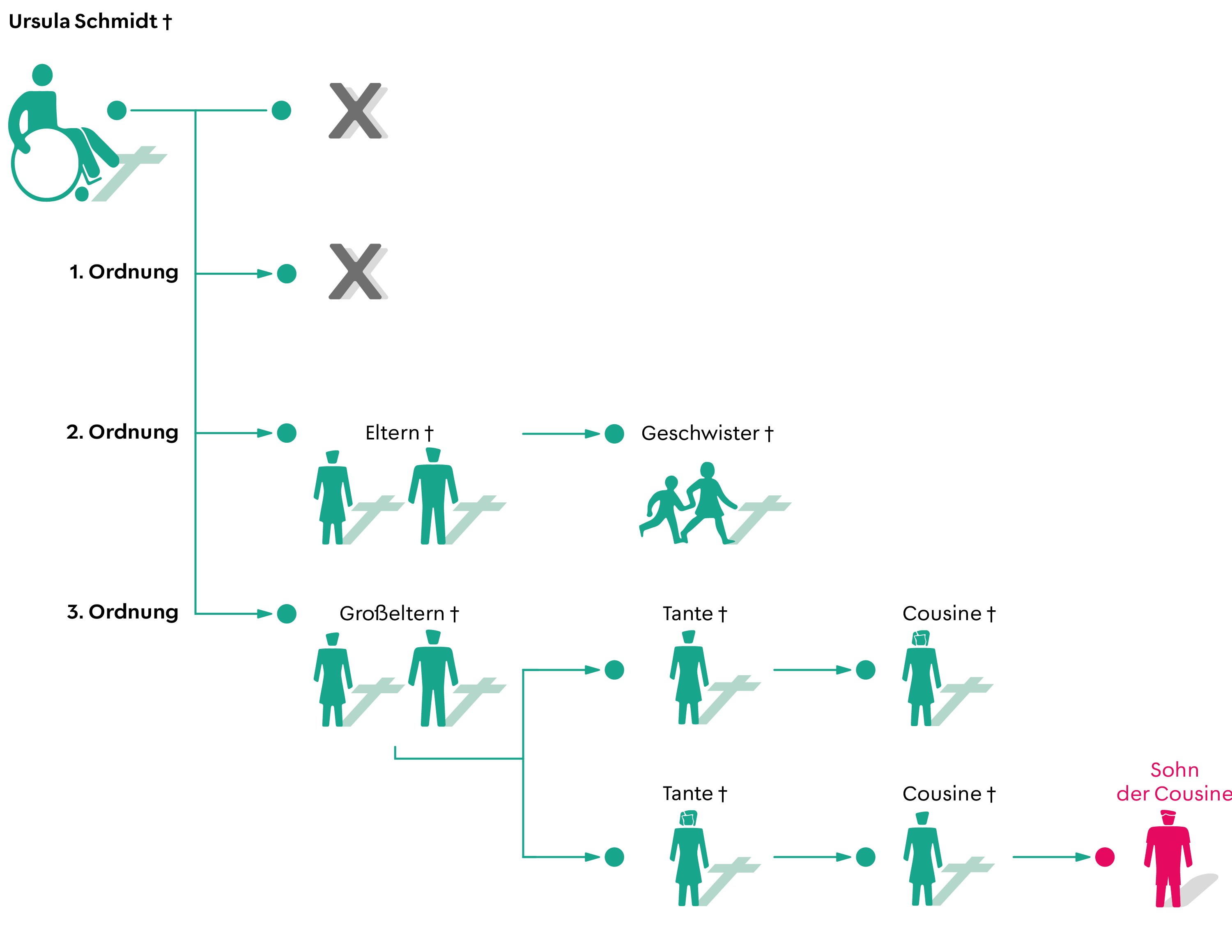 Grafik zum Beispiel der Erbberechtigten 3. Ordnung laut gesetzlicher Erbfolge