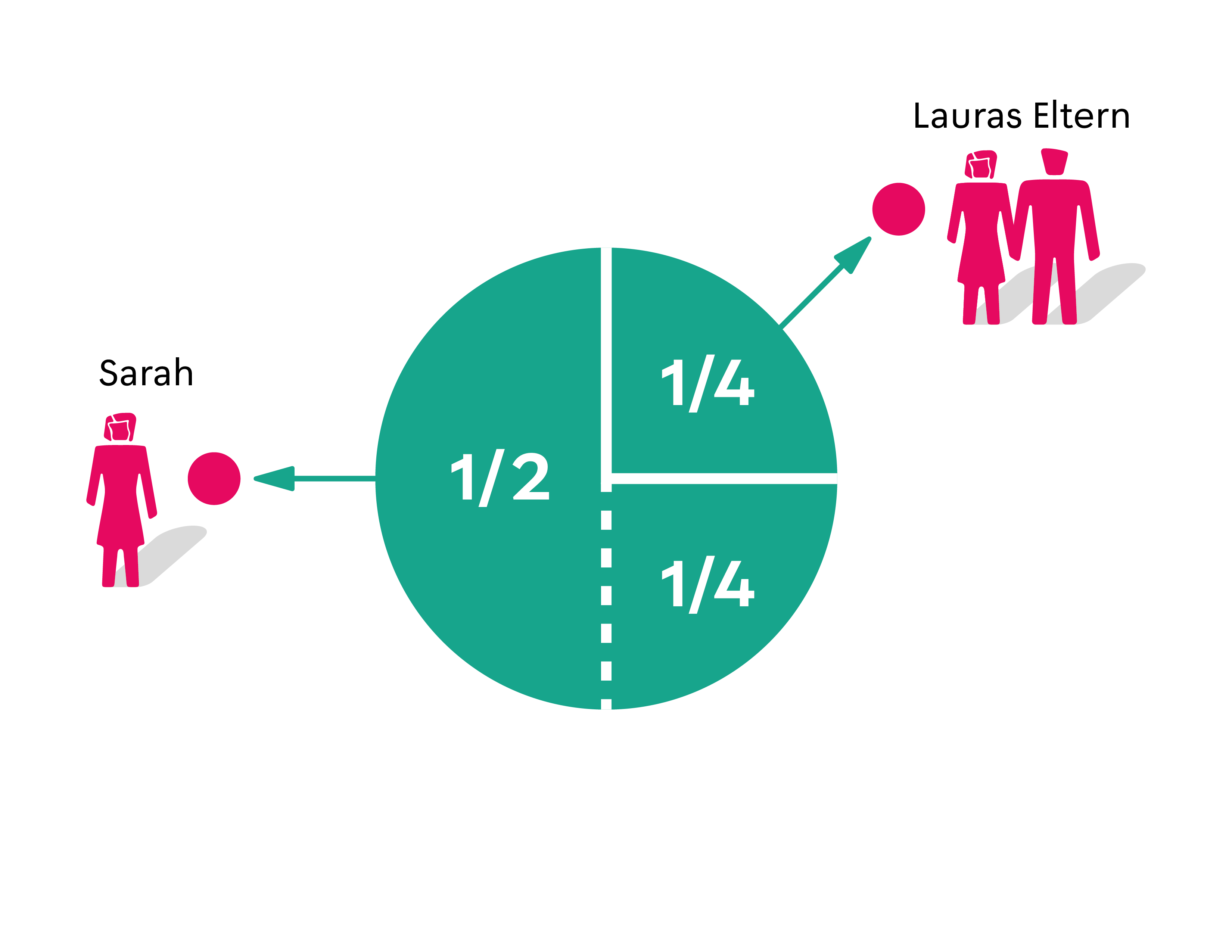 Grafik zu Beispiel 2 der Erbberechtigten mit Sonderstatus Partnerschaft laut gesetzlicher Erbfolge