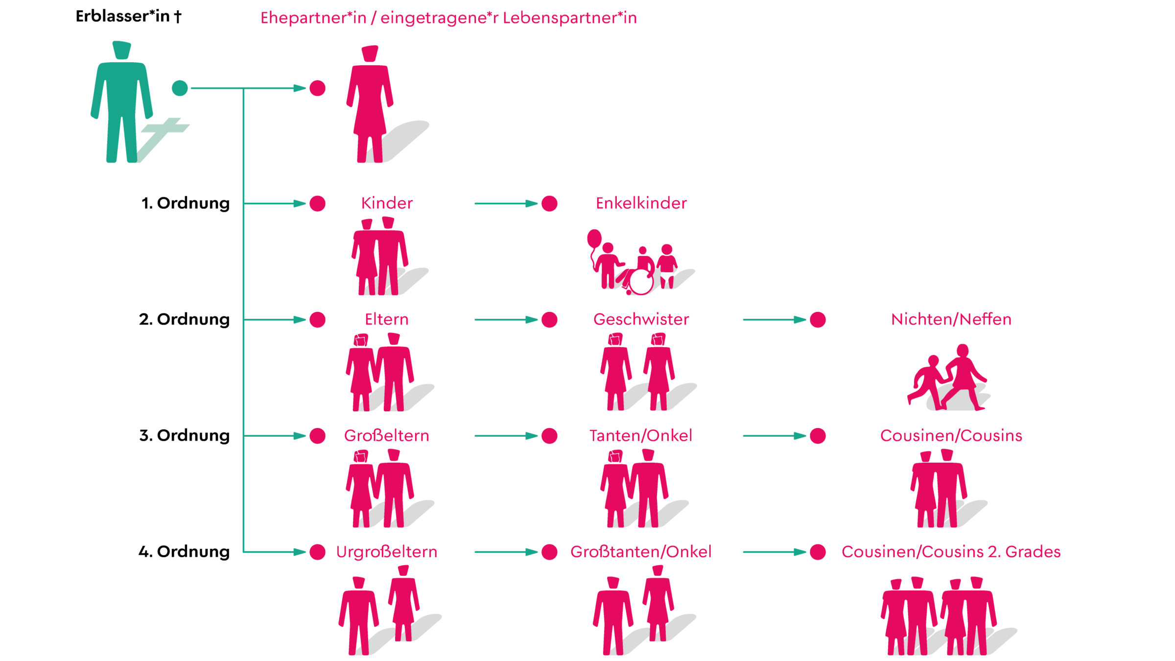 Grafik der gesetzlichen Erbfolge inklusive Erben der 1. bis 4. Ordnung